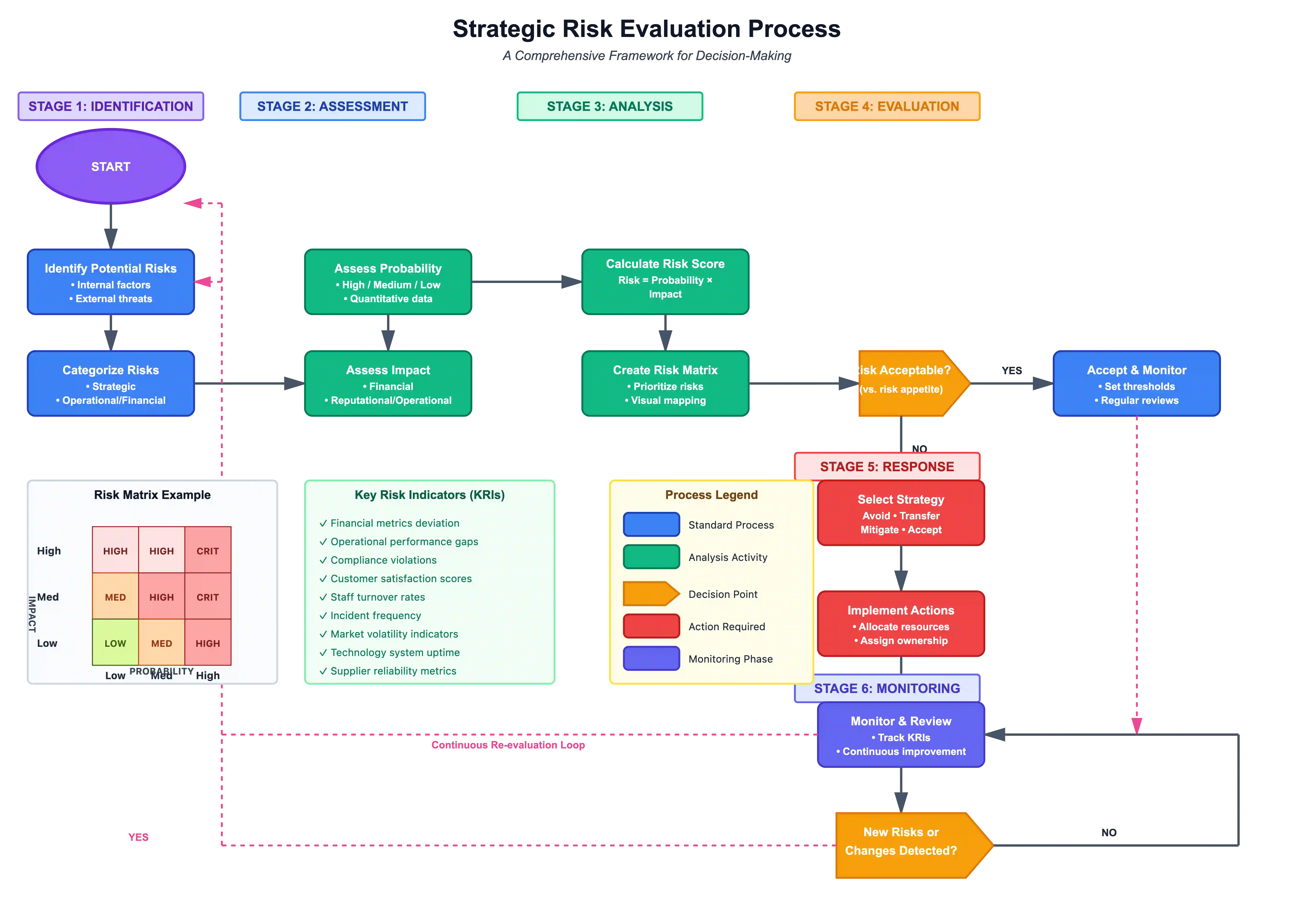 Strategic decision-making diagram showing risk evaluation process