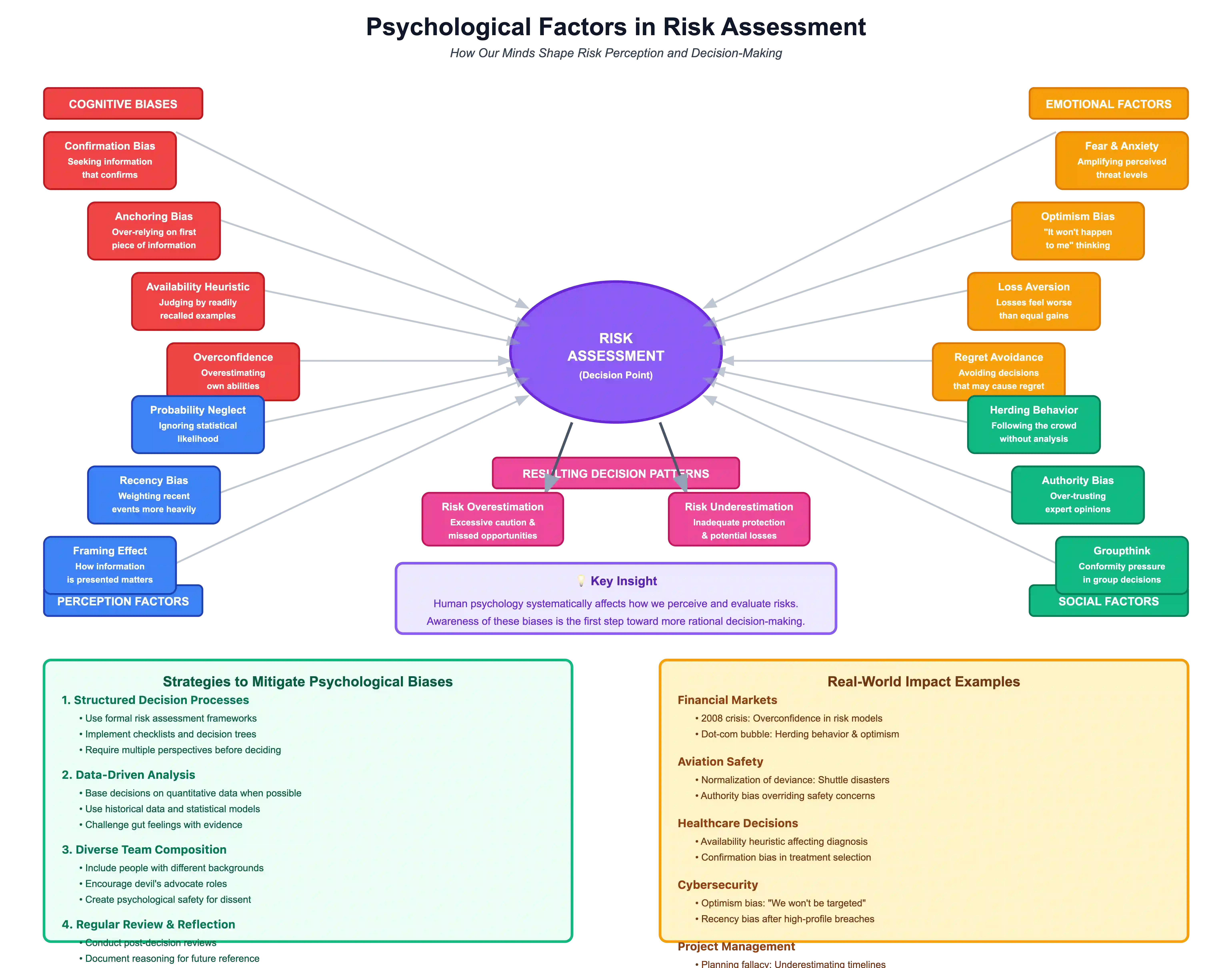 Diagram showing psychological factors in risk assessment